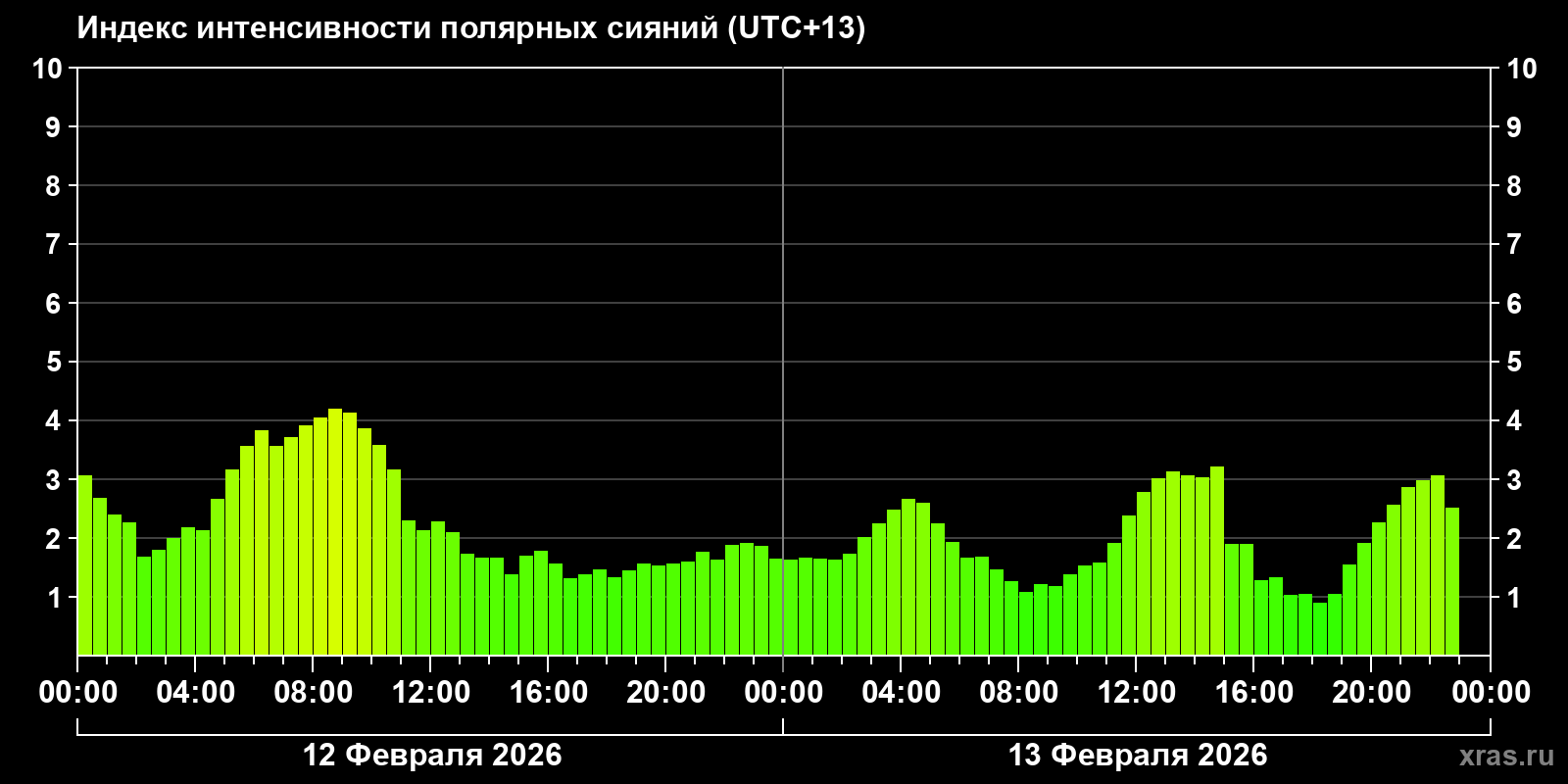 Полярные сияния за последние 2 суток