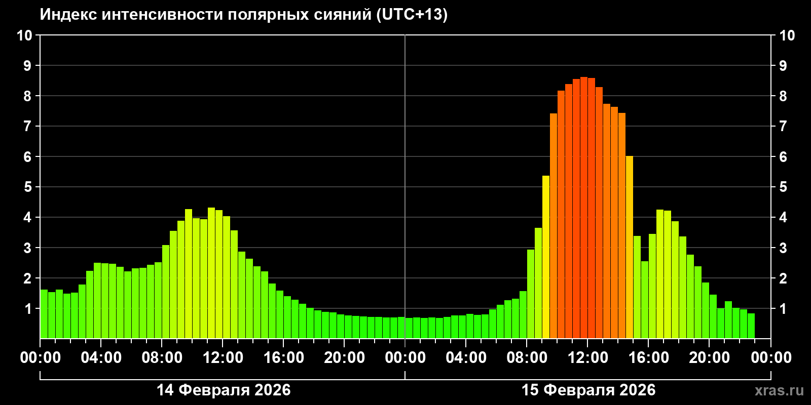 Полярные сияния за последние 2 суток