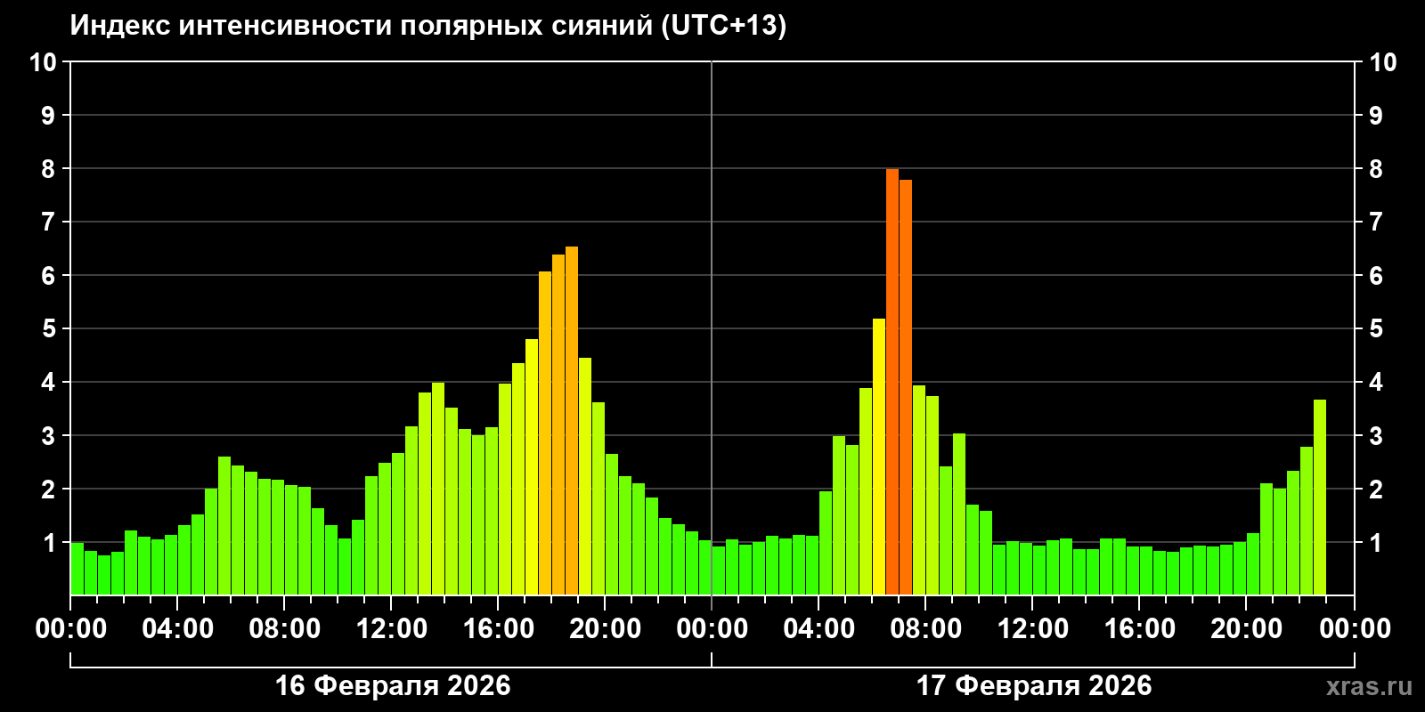 Полярные сияния за последние 2 суток