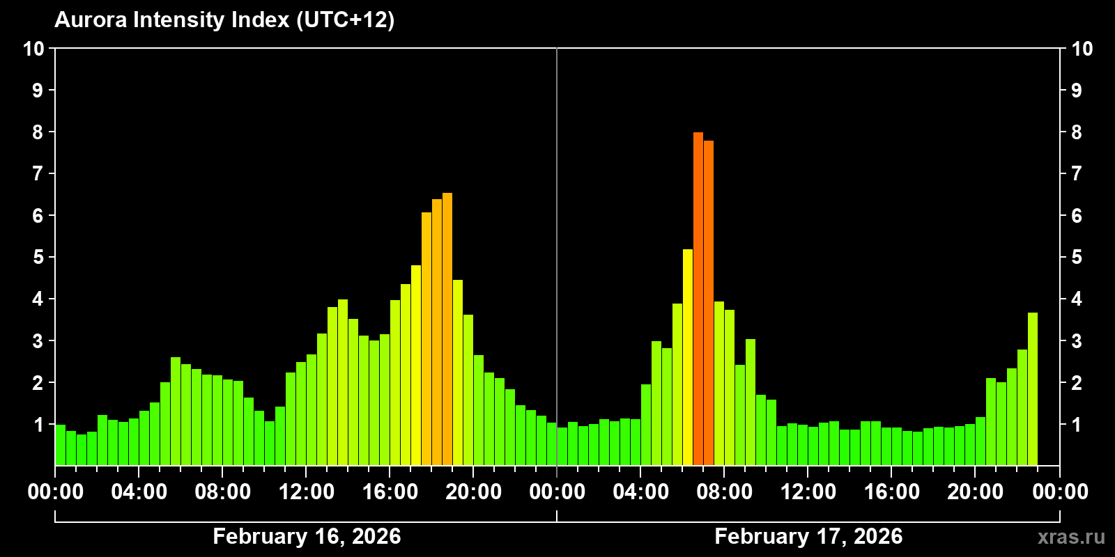 Aurora intensity index