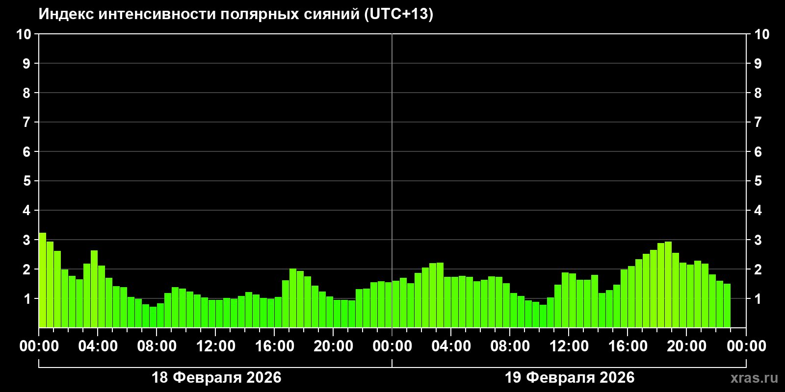 Полярные сияния за последние 2 суток