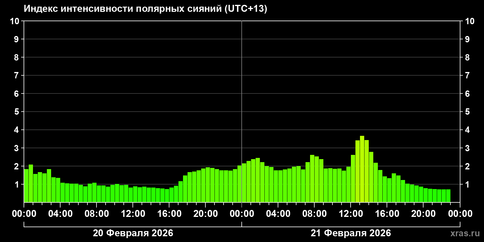 Полярные сияния за последние 2 суток