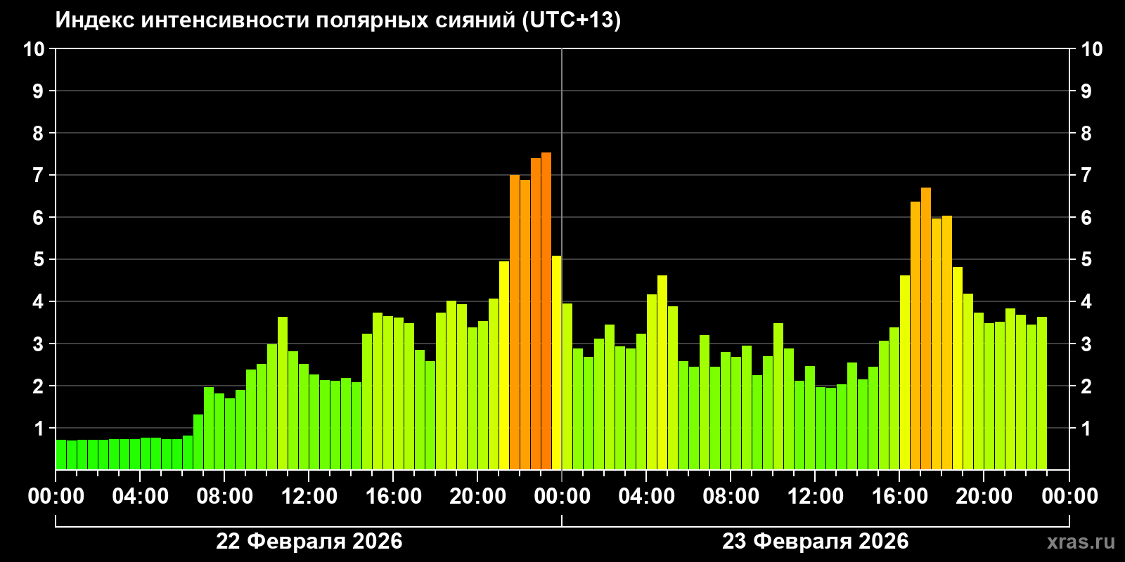 Полярные сияния за последние 2 суток