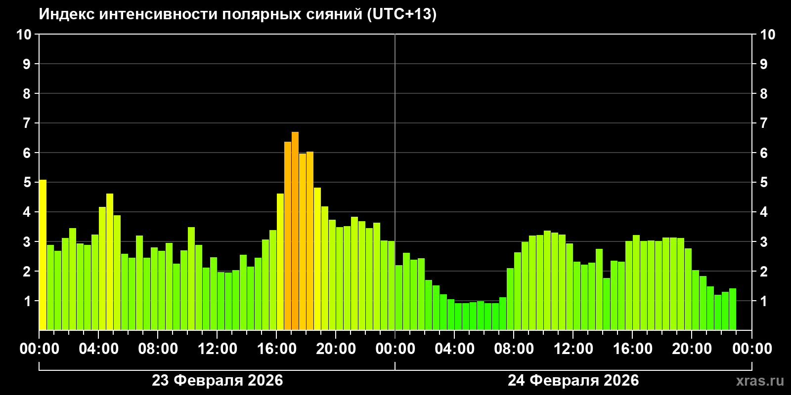 Полярные сияния за последние 2 суток