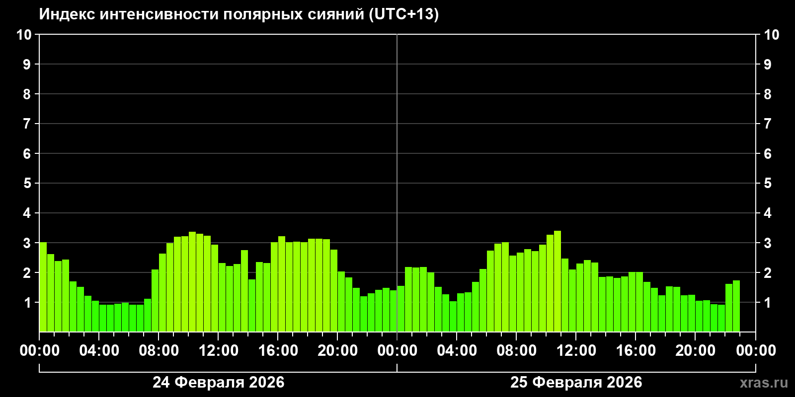 Полярные сияния за последние 2 суток
