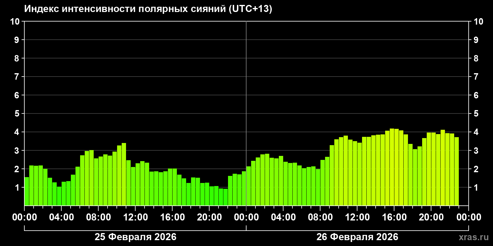 Полярные сияния за последние 2 суток
