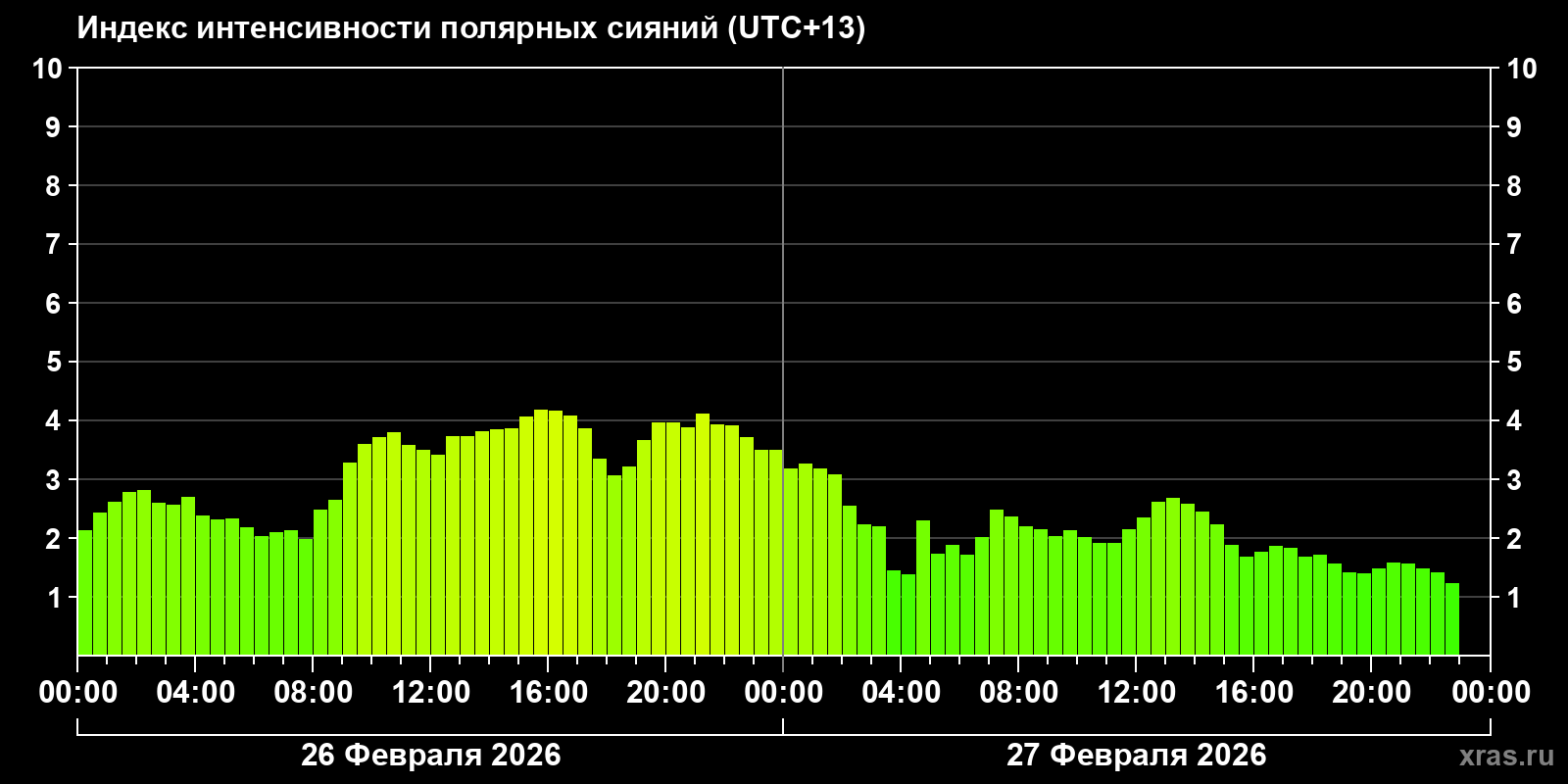 Полярные сияния за последние 2 суток