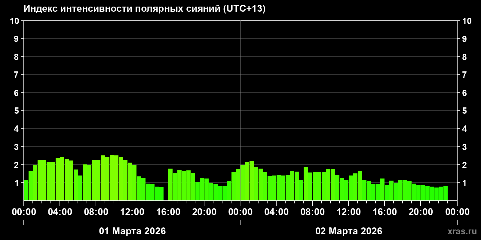 Полярные сияния за последние 2 суток