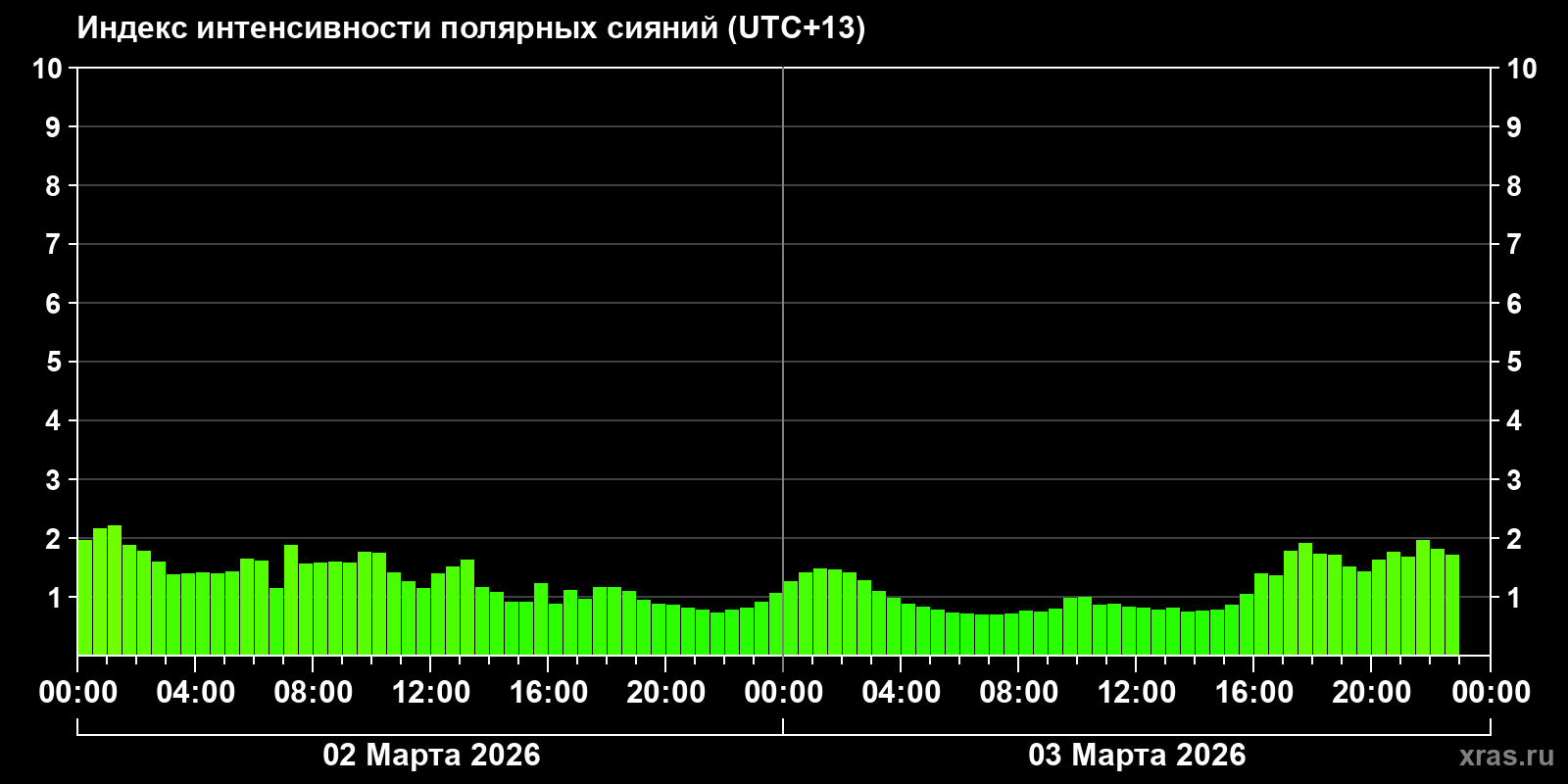 Полярные сияния за последние 2 суток