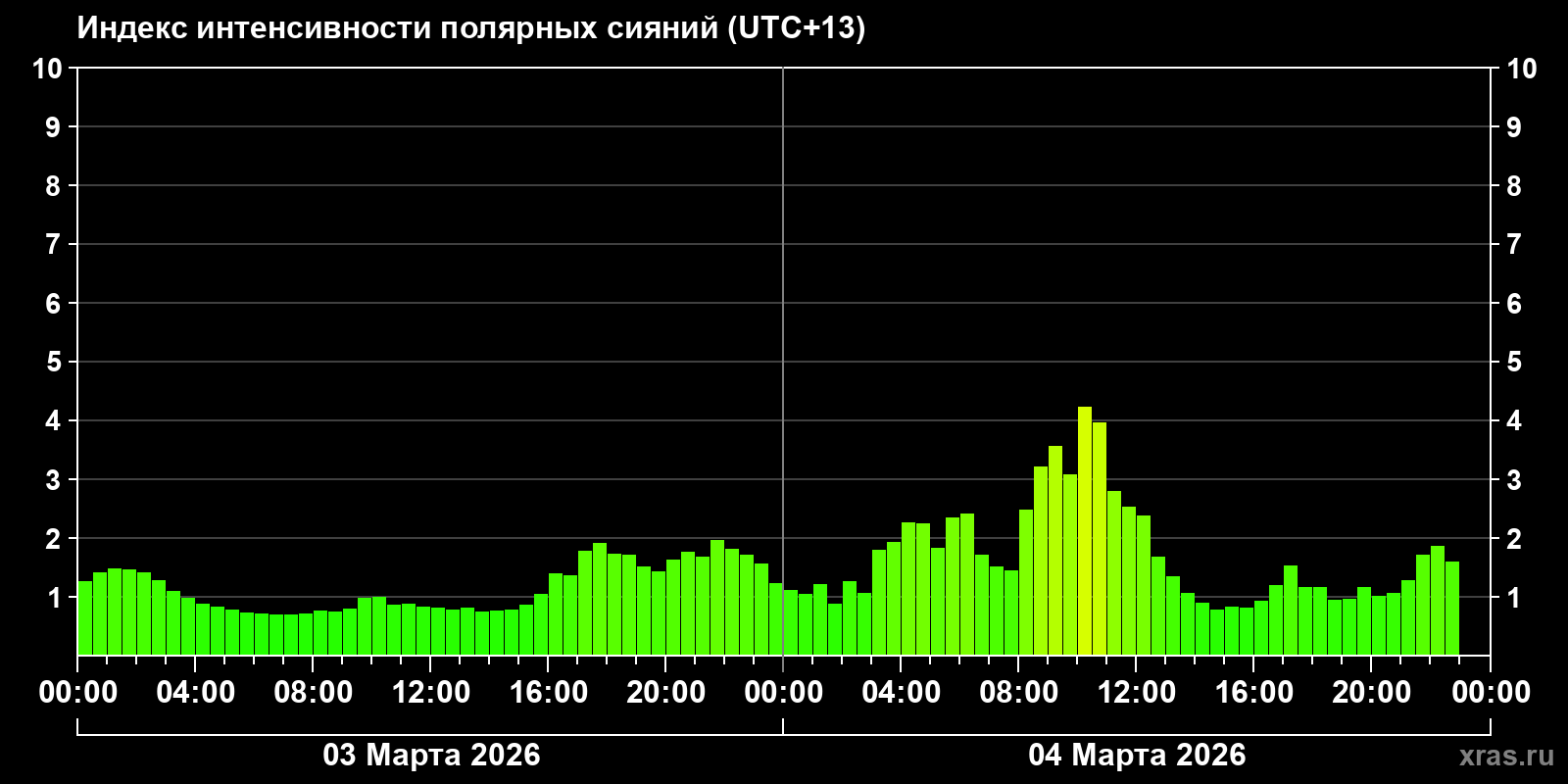Полярные сияния за последние 2 суток