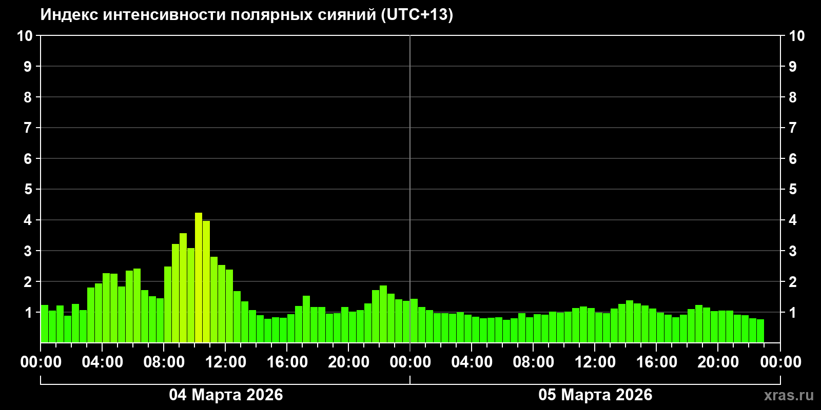 Полярные сияния за последние 2 суток