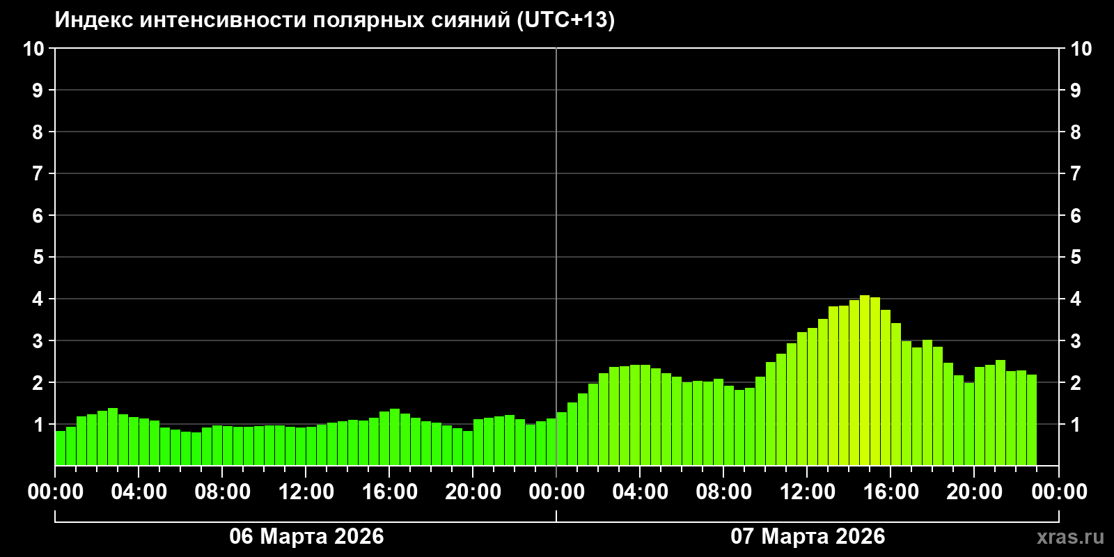 Полярные сияния за последние 2 суток