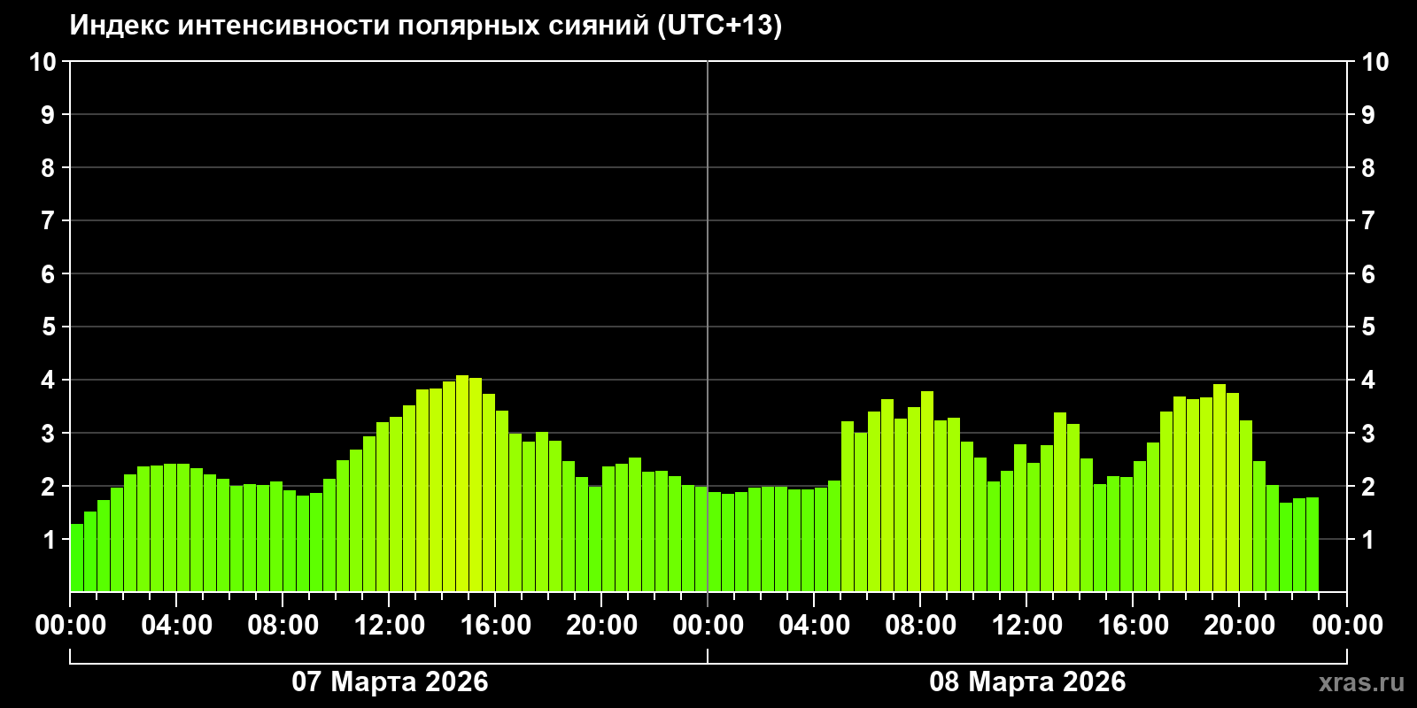 Полярные сияния за последние 2 суток