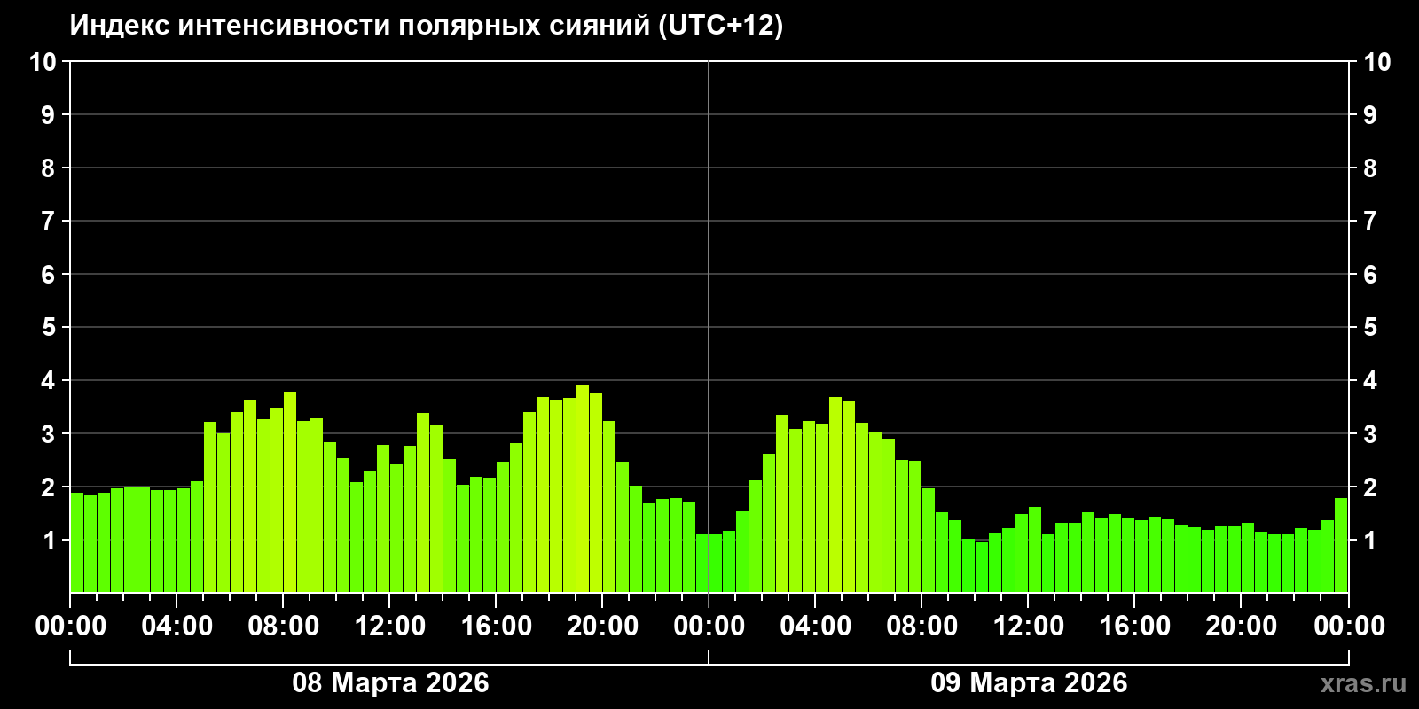 Полярные сияния за последние 2 суток