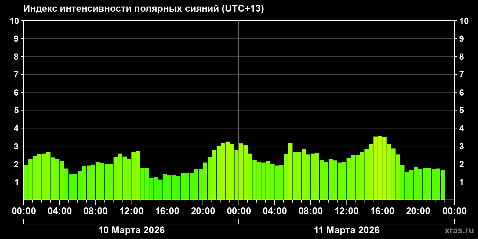 Полярные сияния за последние 2 суток