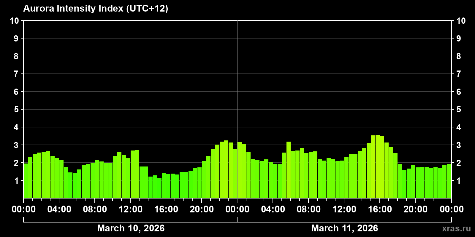 Polar auroras over the past 2 days