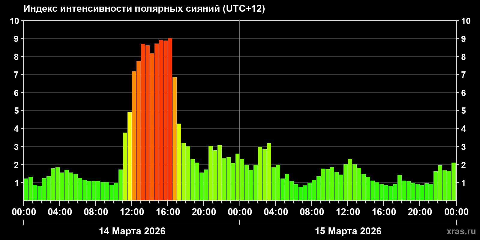 Полярные сияния за последние 2 суток