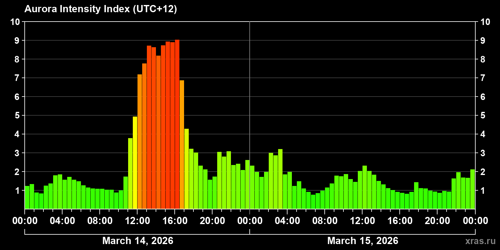 Polar auroras over the past 2 days