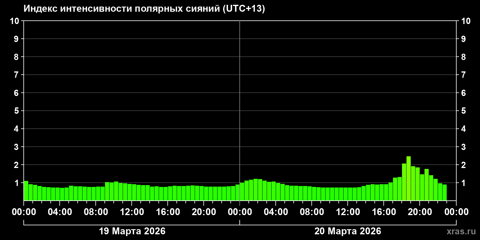 Полярные сияния за последние 2 суток