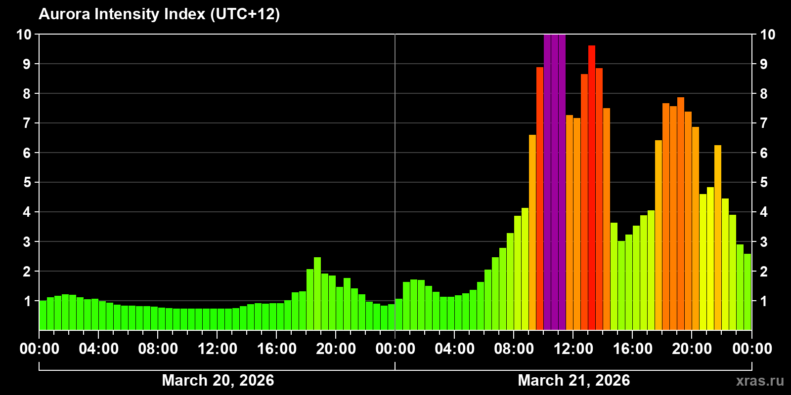 Polar auroras over the past 2 days