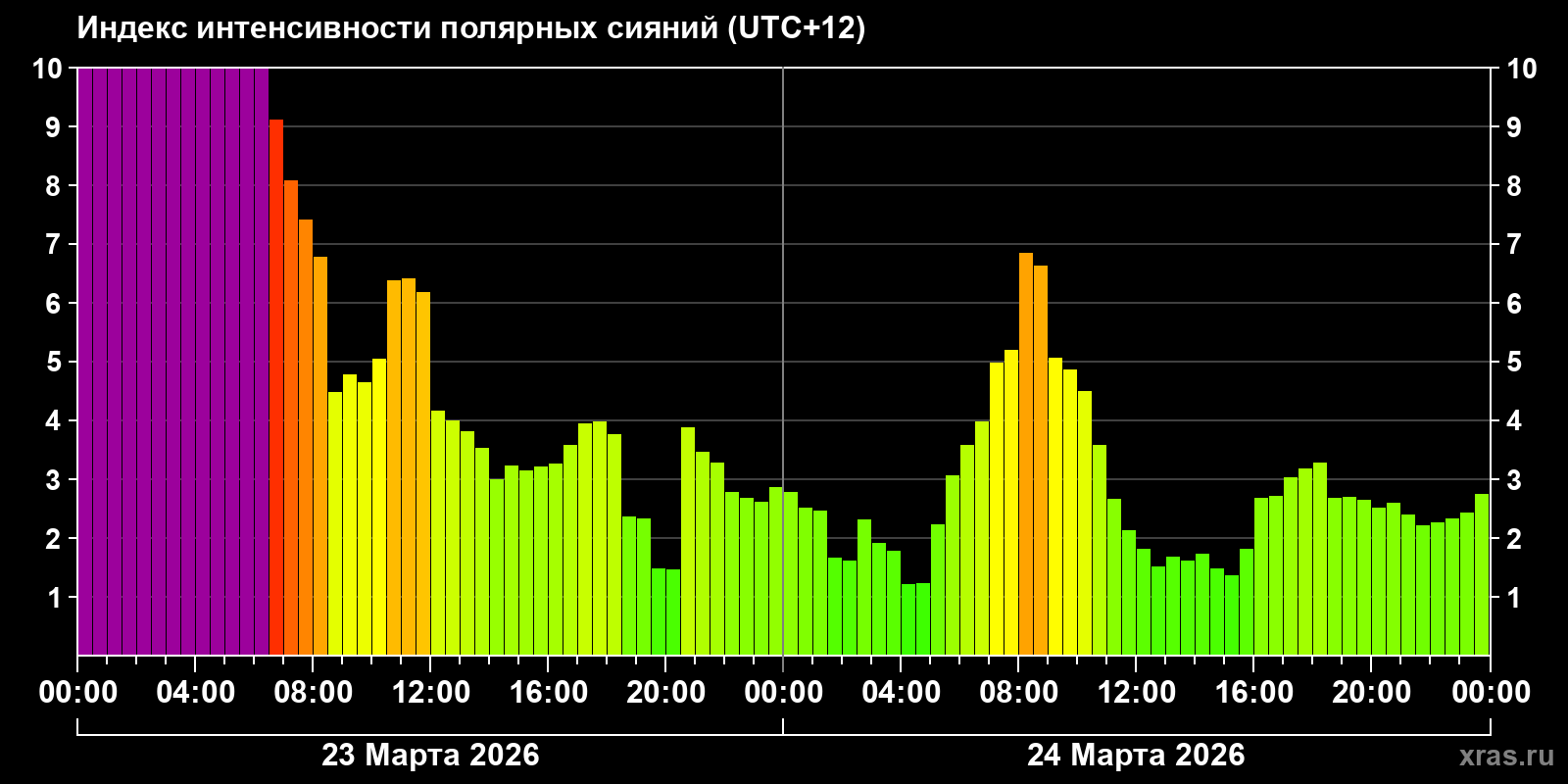 Полярные сияния за последние 2 суток