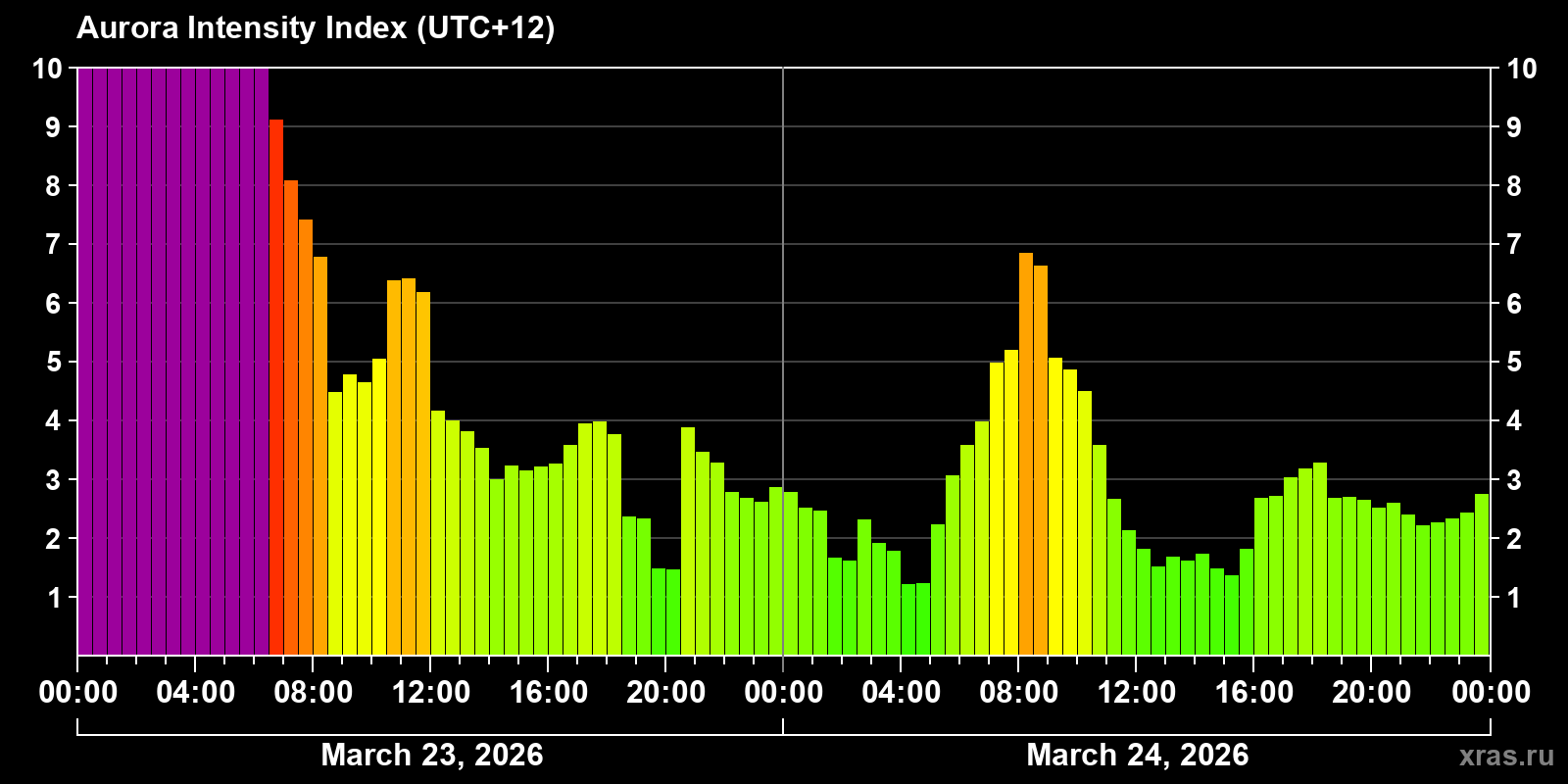 Polar auroras over the past 2 days