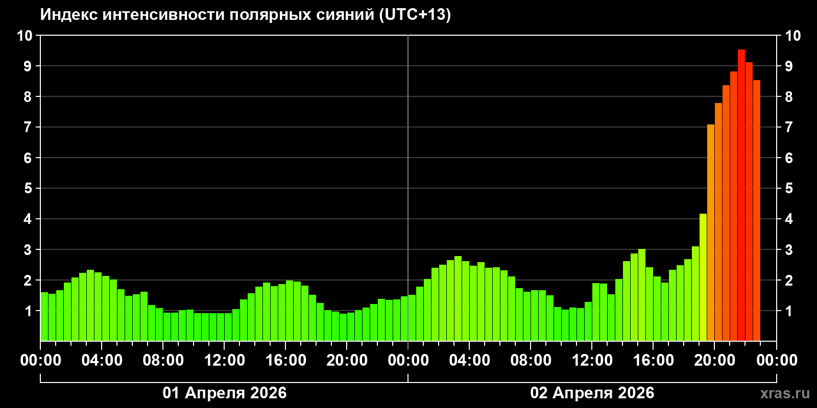 Полярные сияния за последние 2 суток