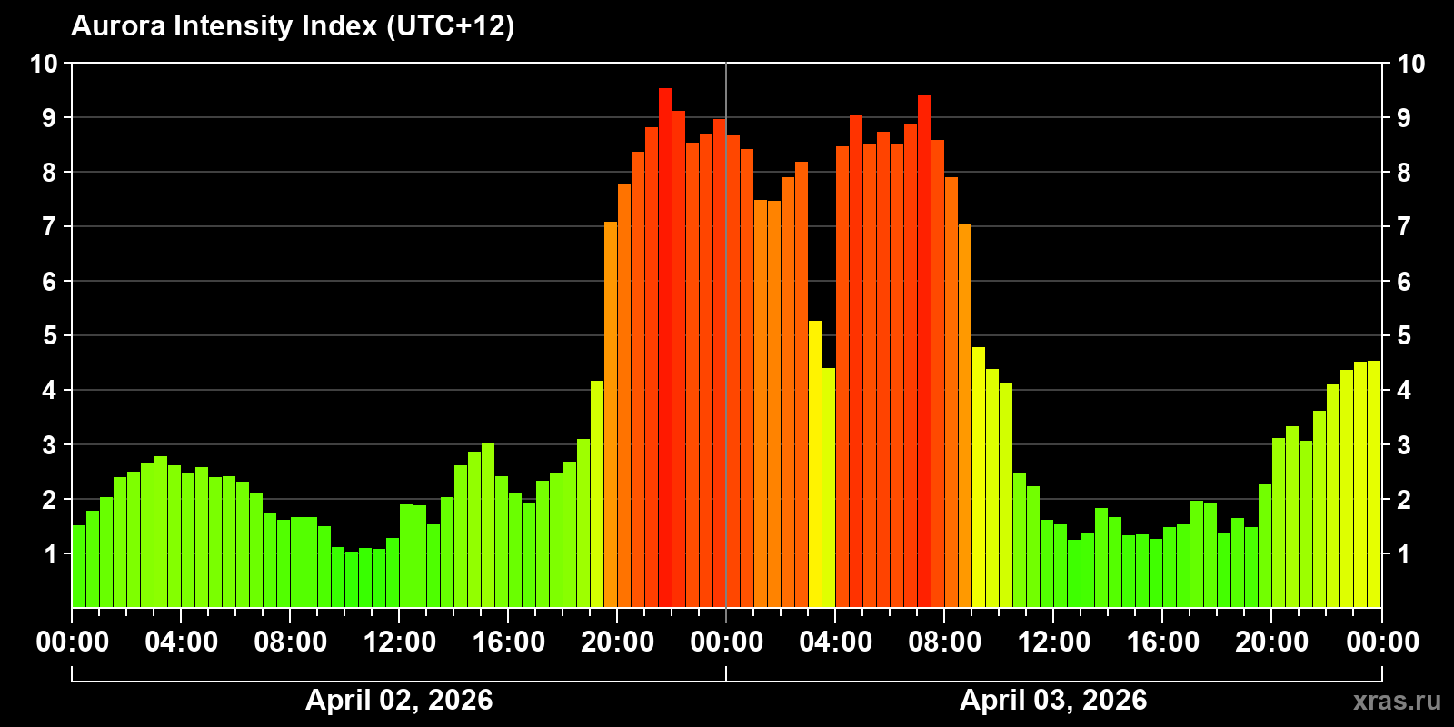 Polar auroras over the past 2 days