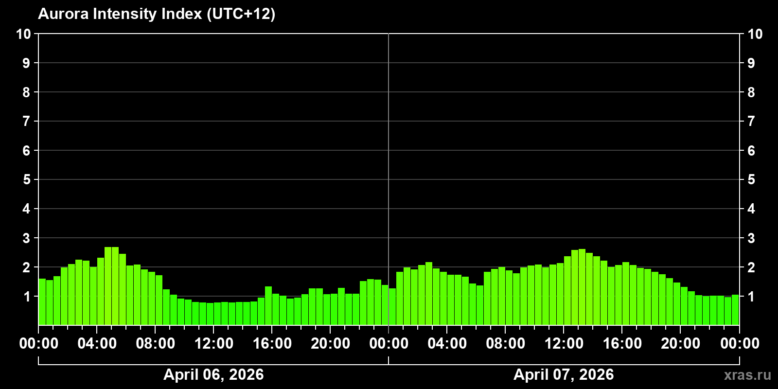 Polar auroras over the past 2 days