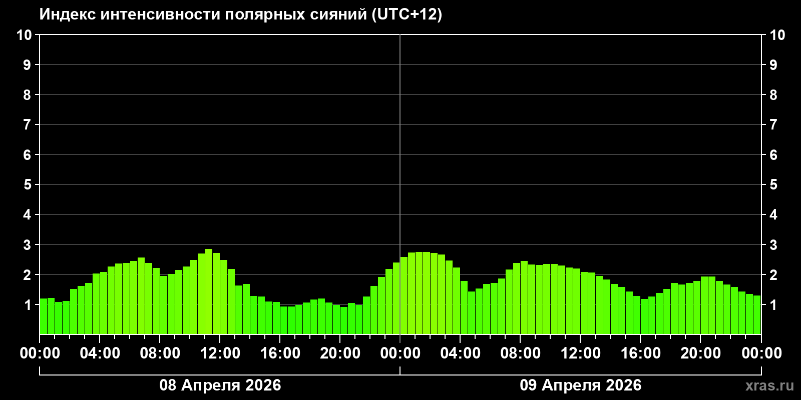 Полярные сияния за последние 2 суток