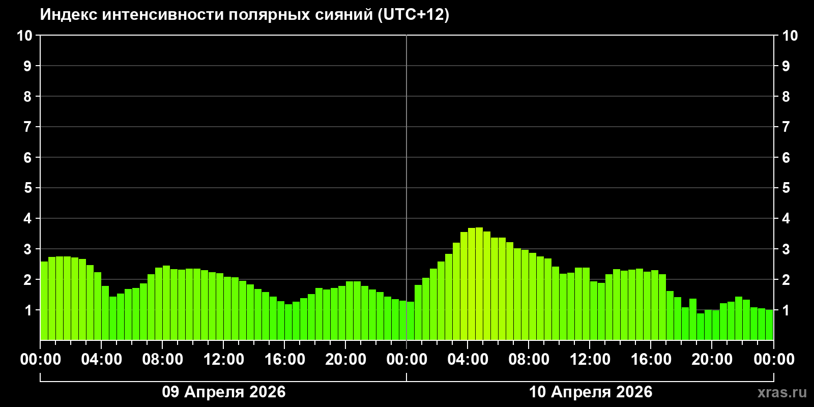 Полярные сияния за последние 2 суток