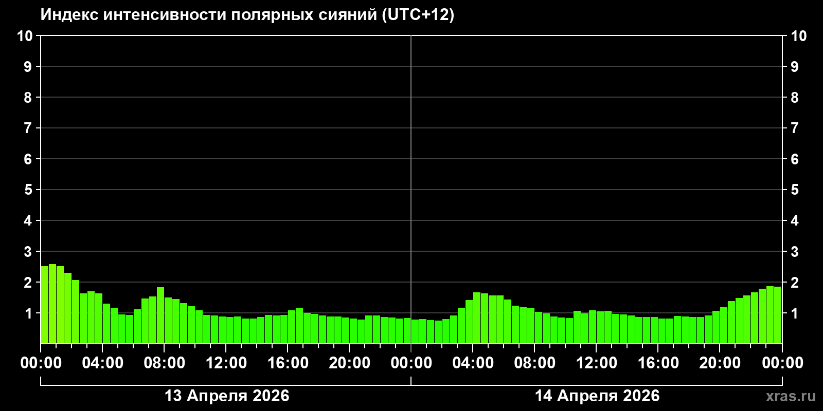 Полярные сияния за последние 2 суток