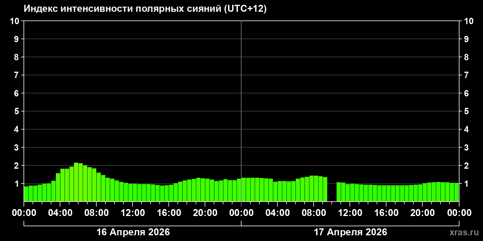 Полярные сияния за последние 2 суток