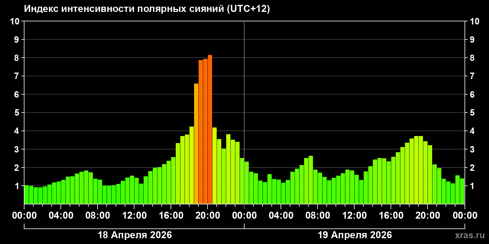 Полярные сияния за последние 2 суток