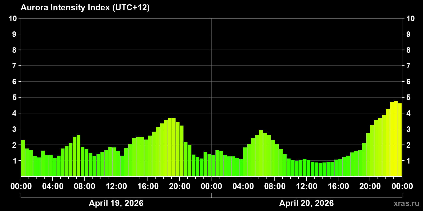 Polar auroras over the past 2 days