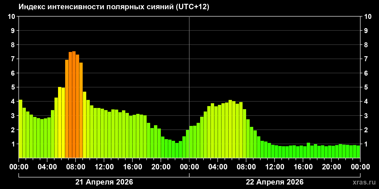 Полярные сияния за последние 2 суток