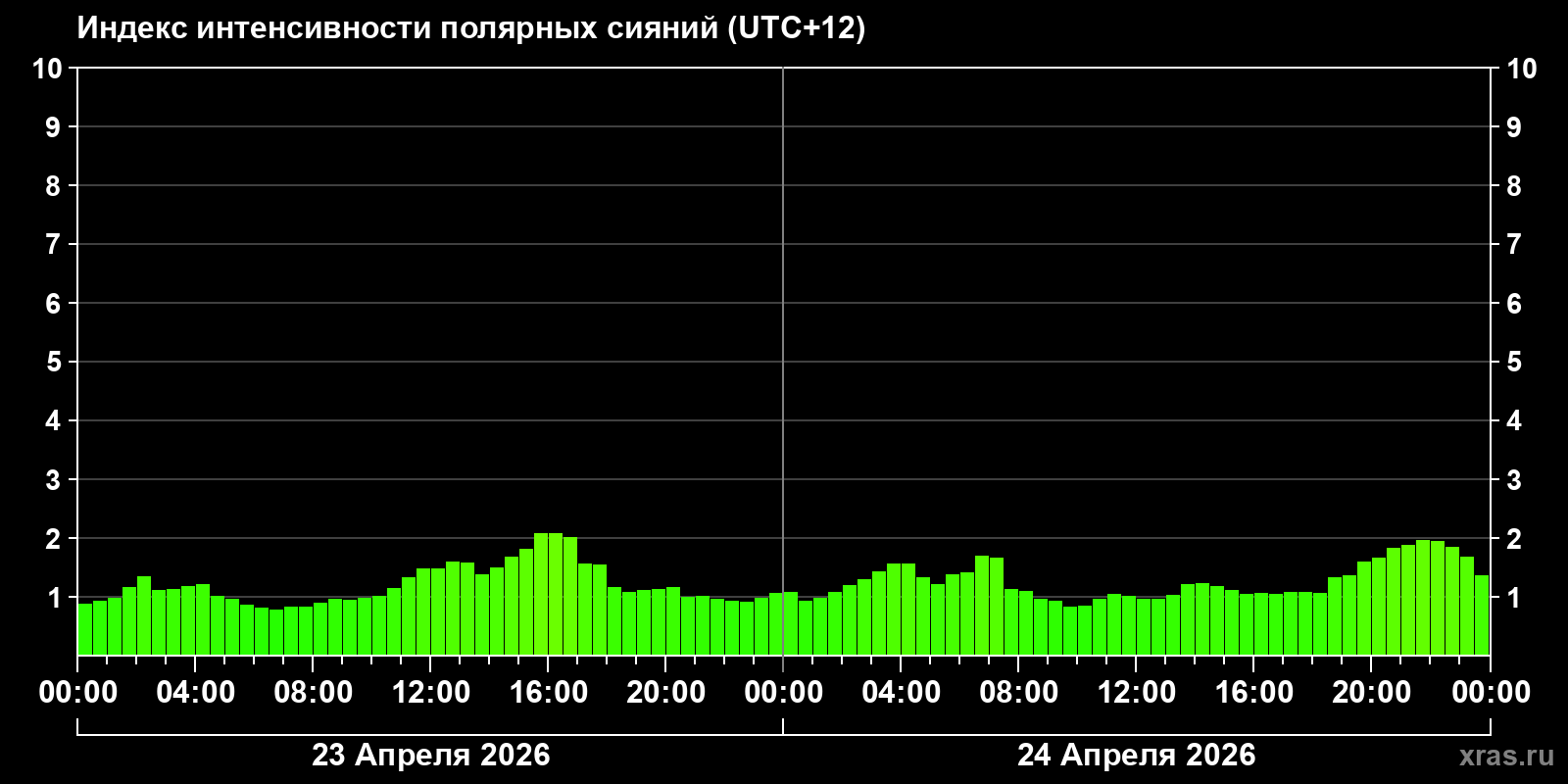 Полярные сияния за последние 2 суток