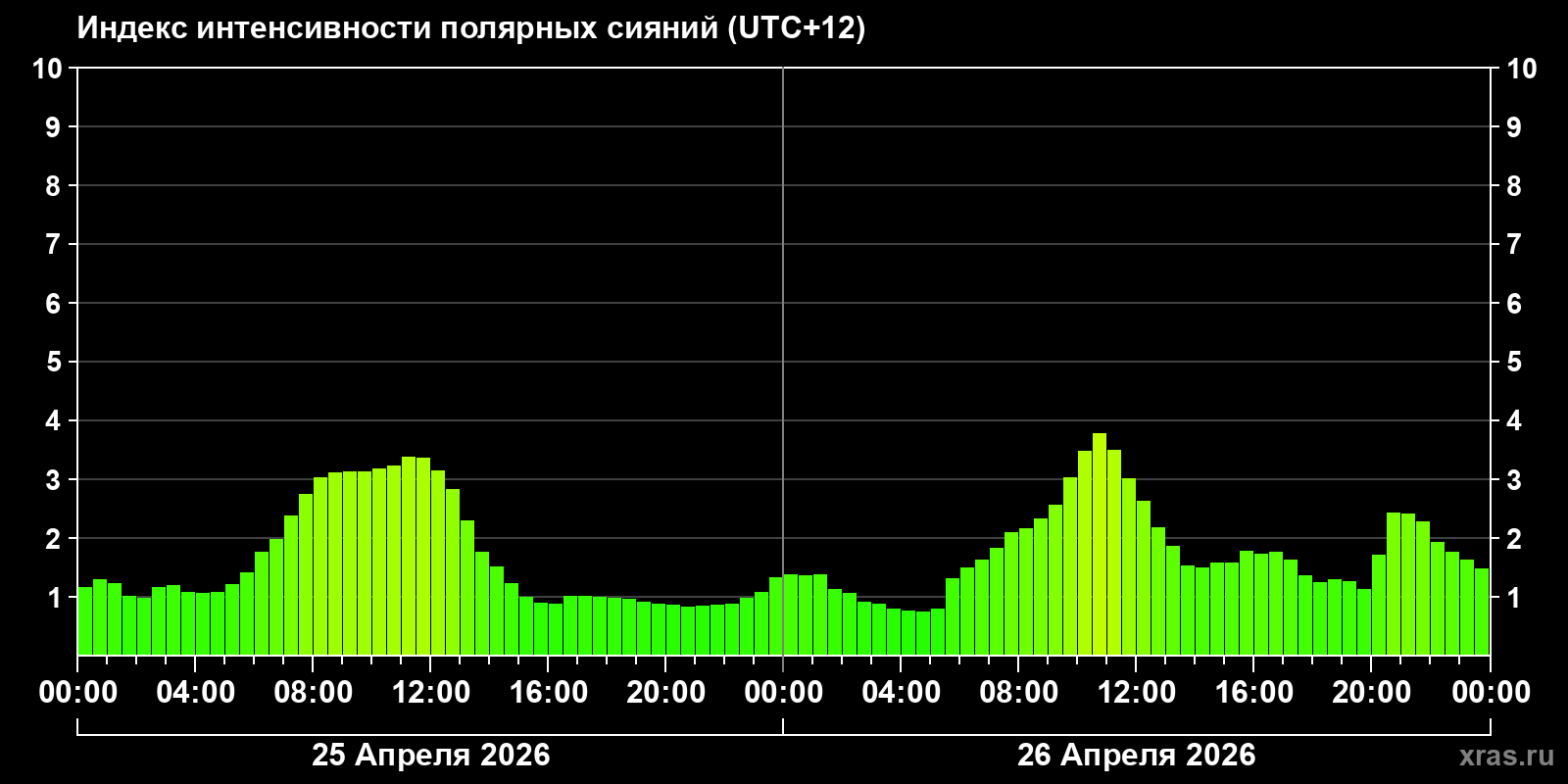 Полярные сияния за последние 2 суток