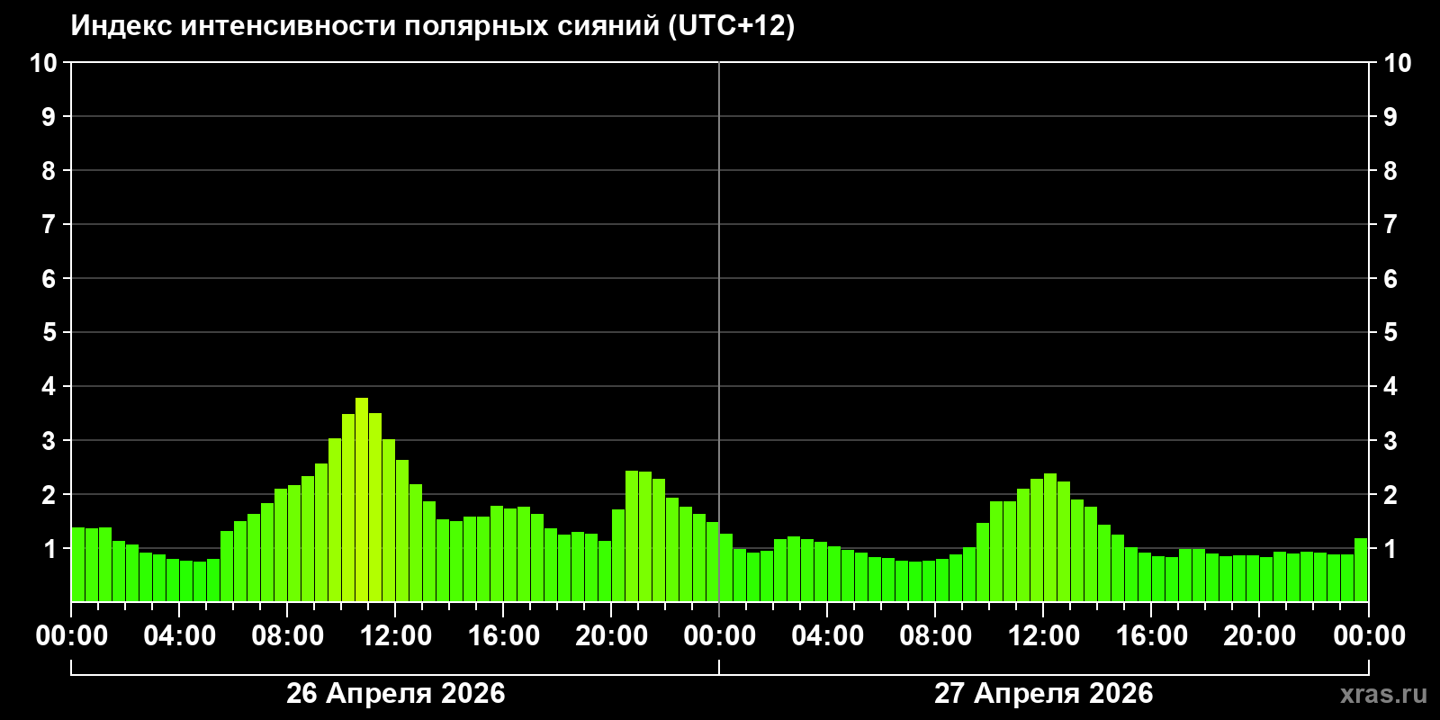 Полярные сияния за последние 2 суток