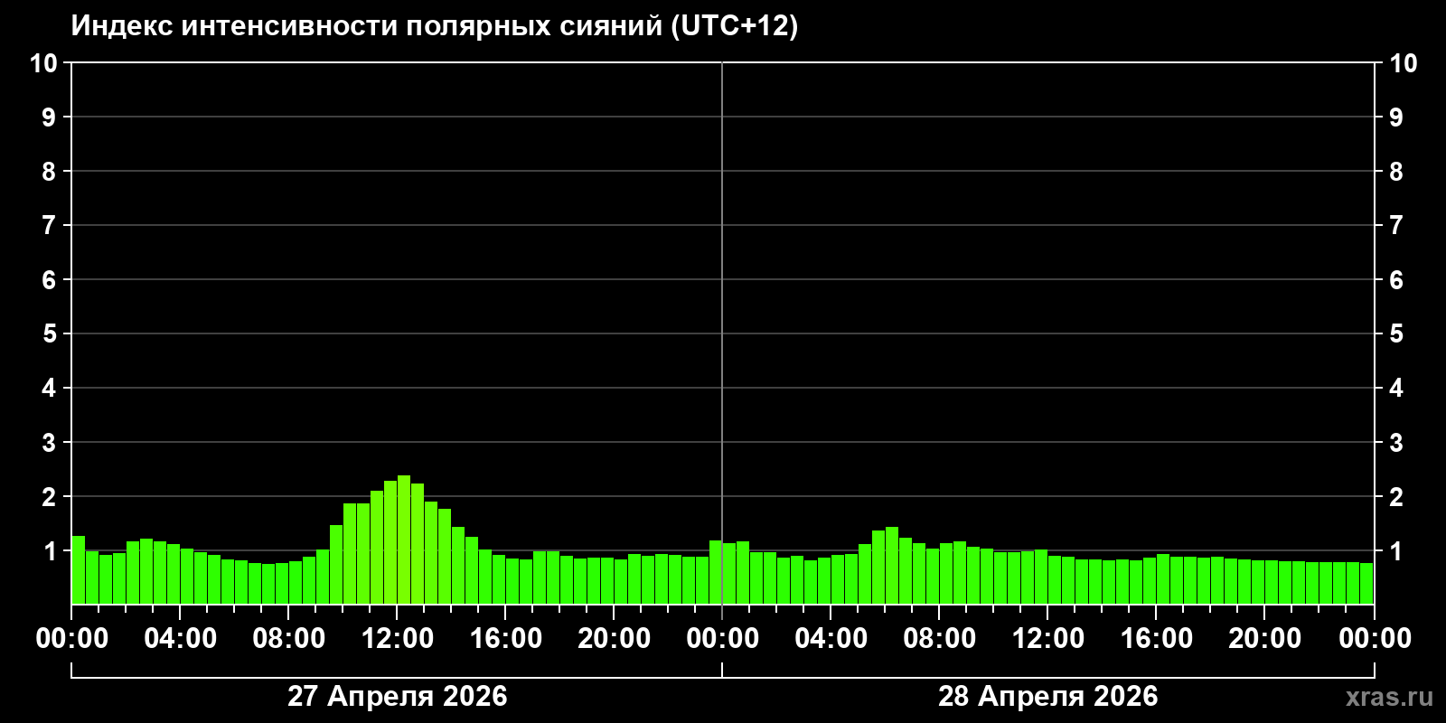 Полярные сияния за последние 2 суток