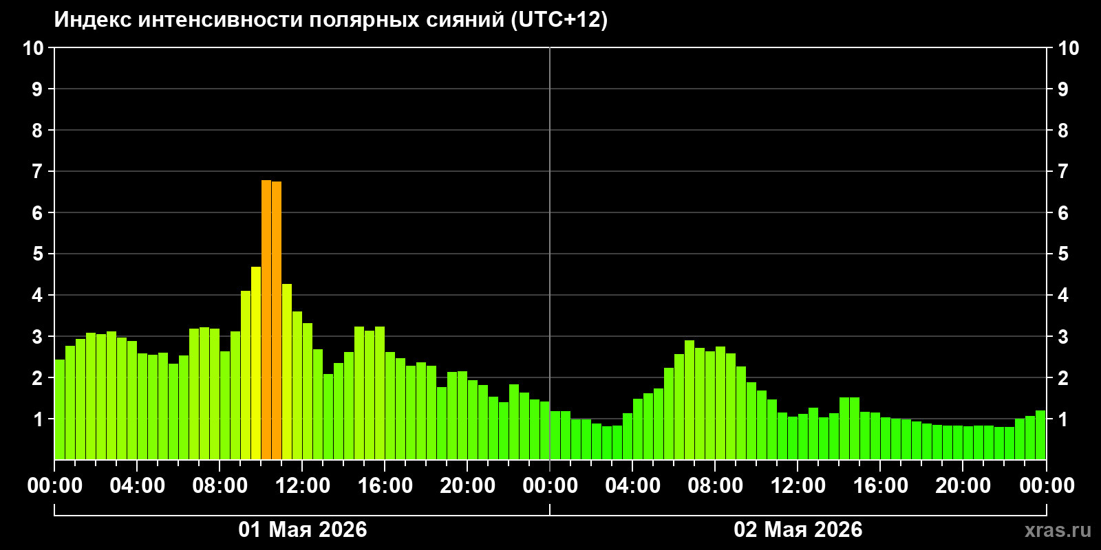 Полярные сияния за последние 2 суток
