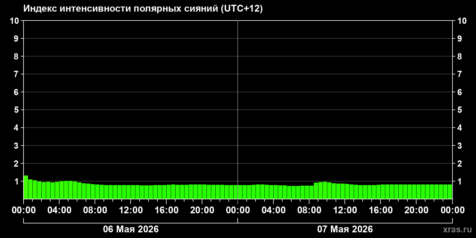 Полярные сияния за последние 2 суток