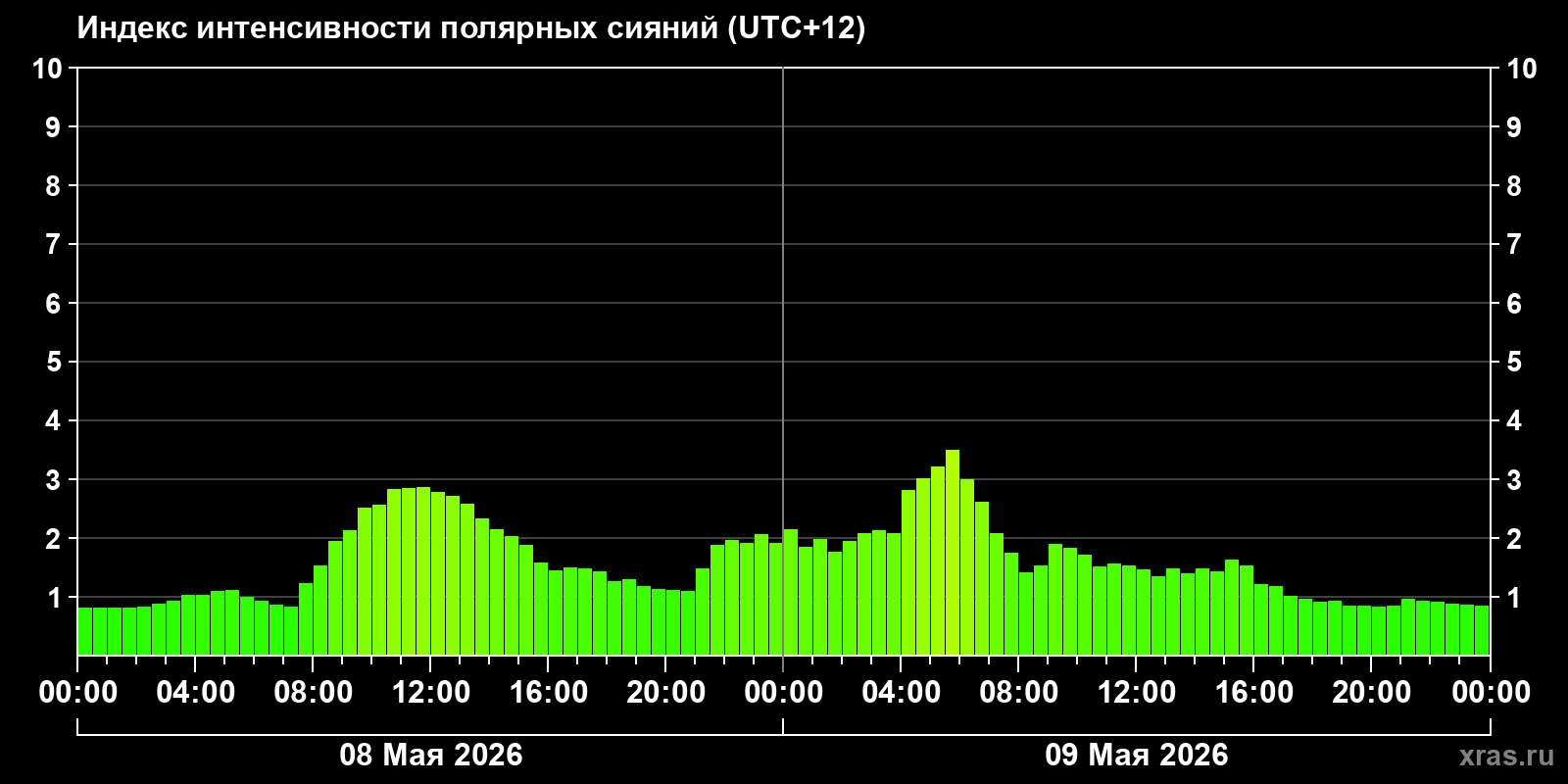 Полярные сияния за последние 2 суток