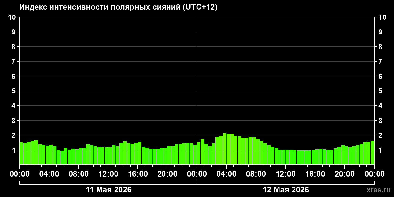 Полярные сияния за последние 2 суток