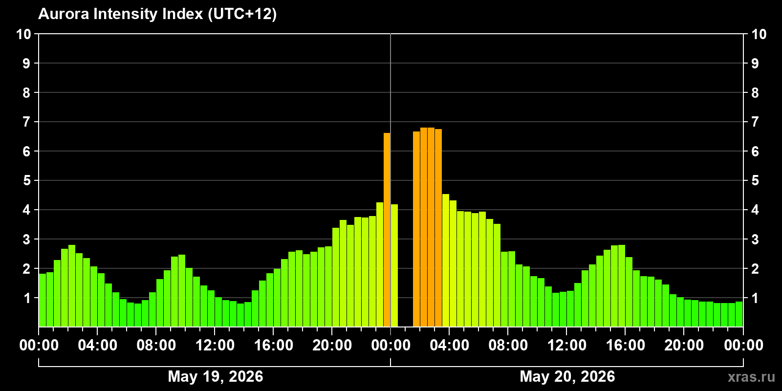 Polar auroras over the past 2 days