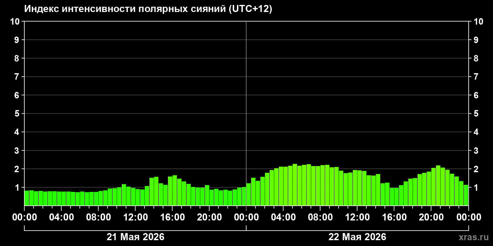 Полярные сияния за последние 2 суток