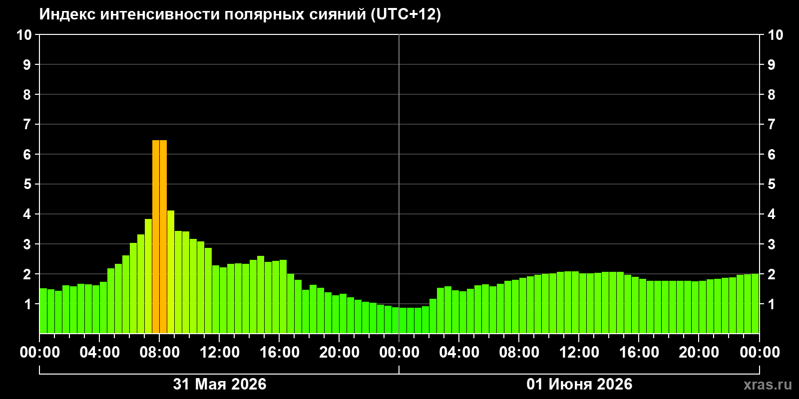Полярные сияния за последние 2 суток
