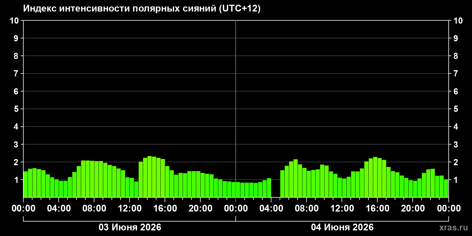 Полярные сияния за последние 2 суток
