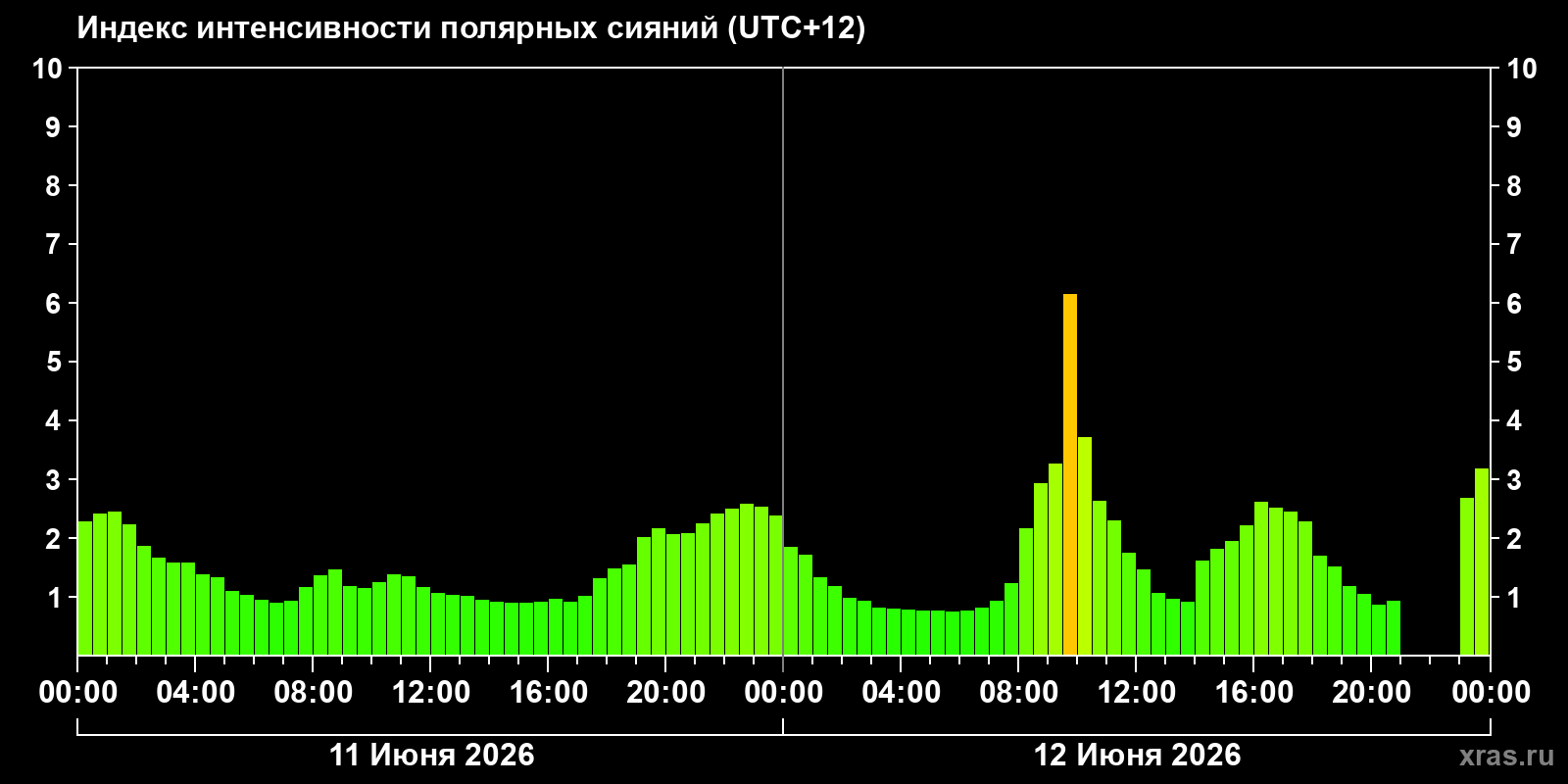 Полярные сияния за последние 2 суток