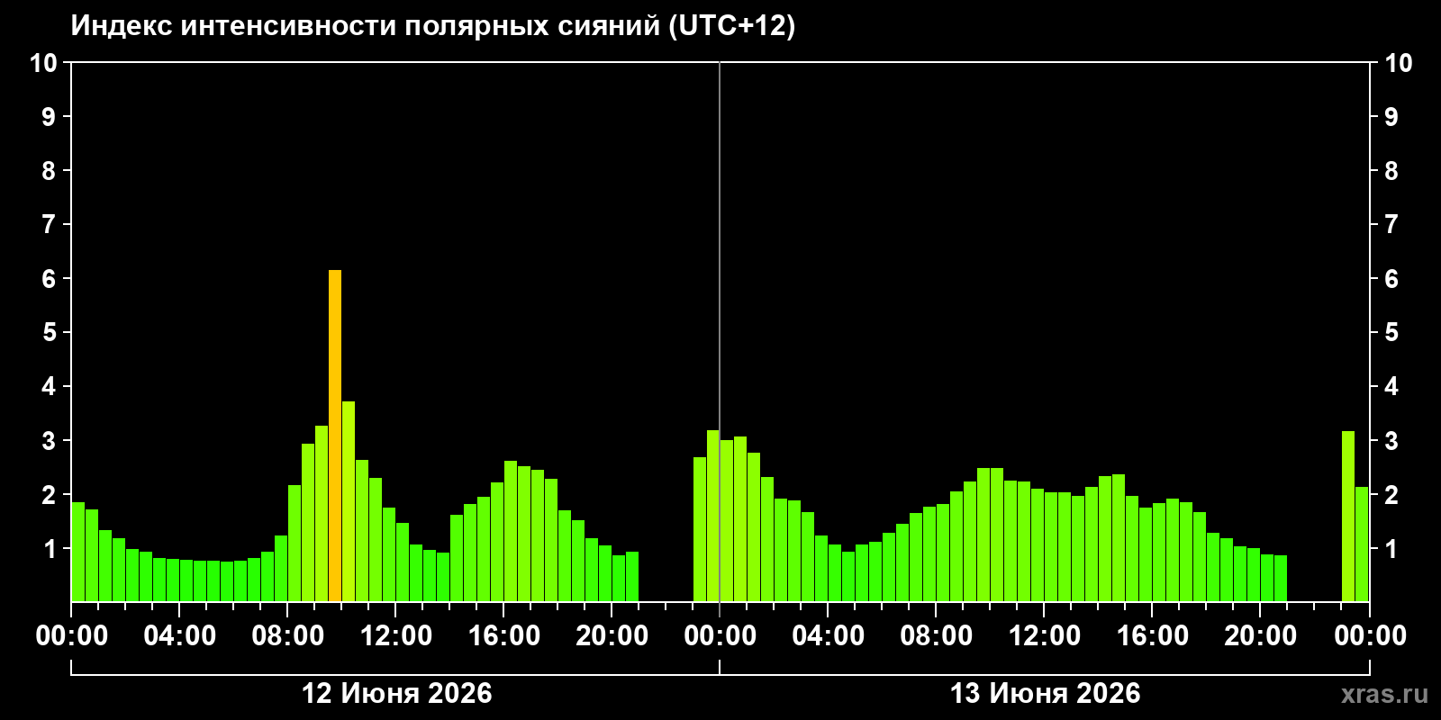 Полярные сияния за последние 2 суток